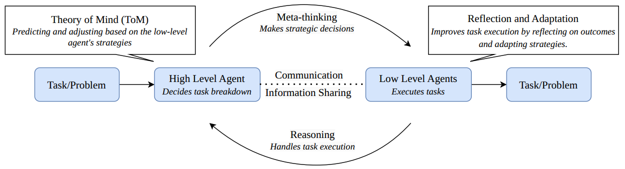 Meta Thinking LLMs